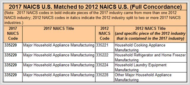 How Do I Find Out What My Naics Code Is