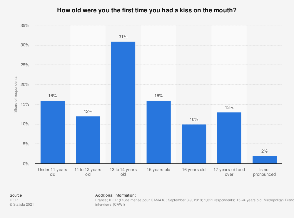 what-is-the-average-age-for-first-kiss