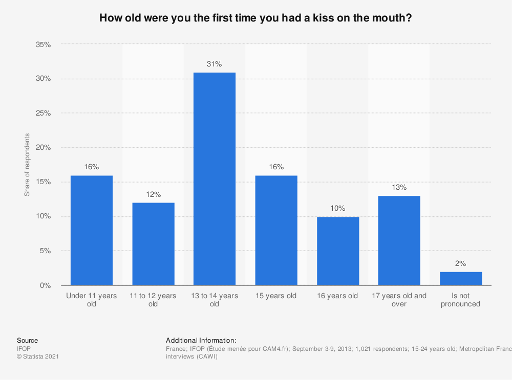 What is the average age for first kiss?