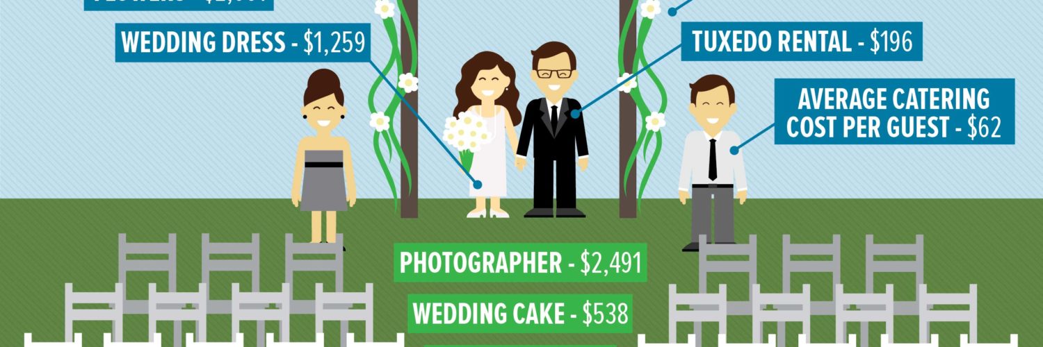 What is the average cost of a wedding 2020?