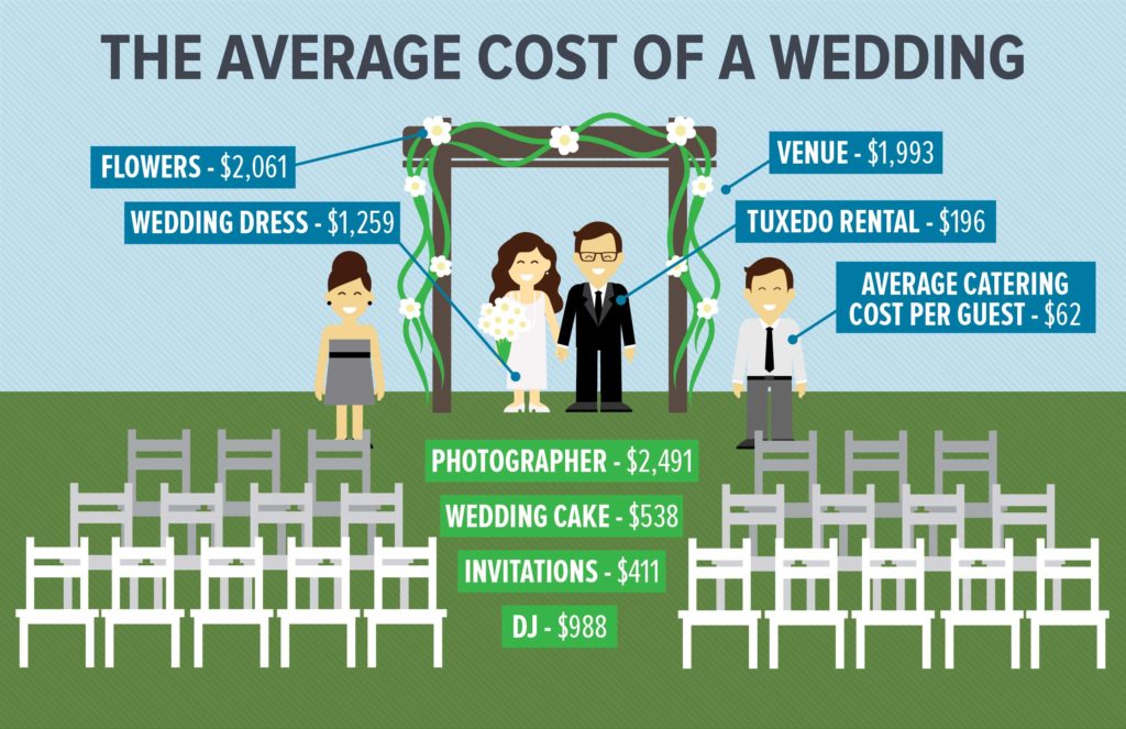 What is the average cost of a wedding 2020?