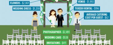 What is the average cost of a wedding 2020?