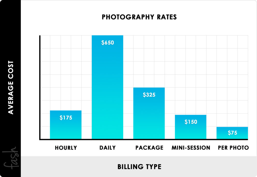 What is the average day rate for a photographer?