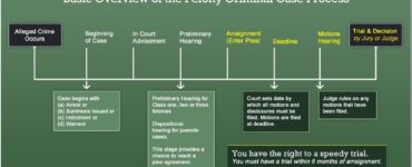 What is the basic process for getting a case to the Supreme Court?