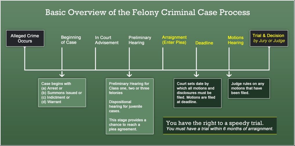 What Is The Basic Process For Getting A Case To The Supreme Court 