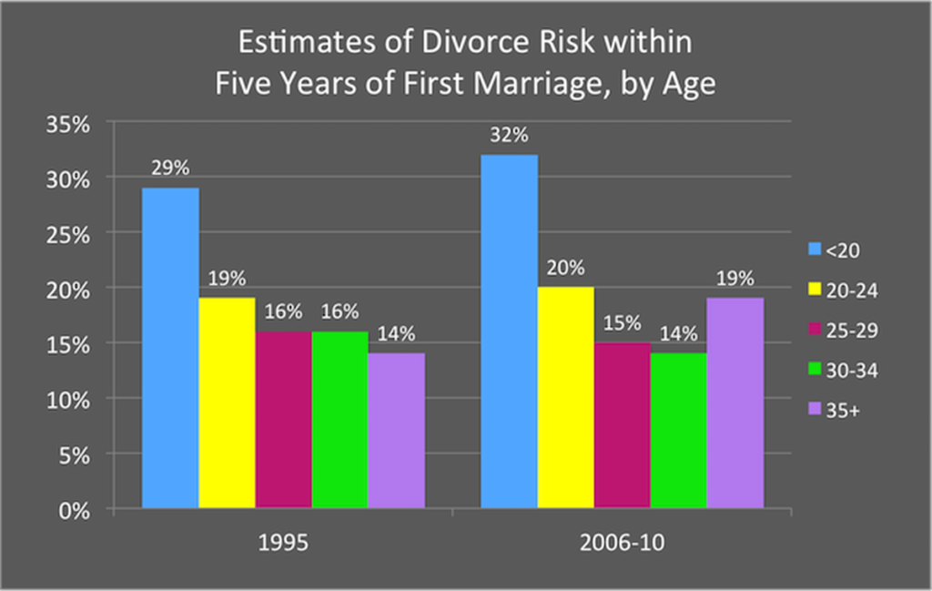 What is the best age to marry?