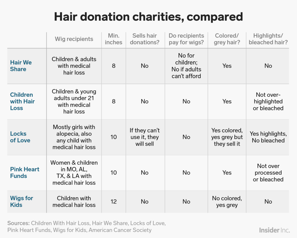 What is the best hair donation charity?