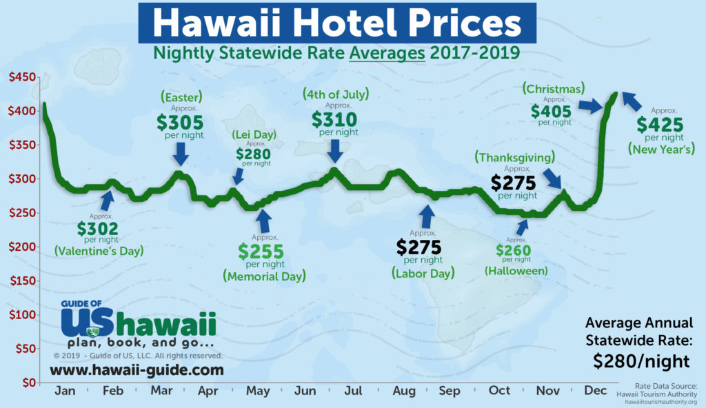 What is the best month to go to Hawaii?