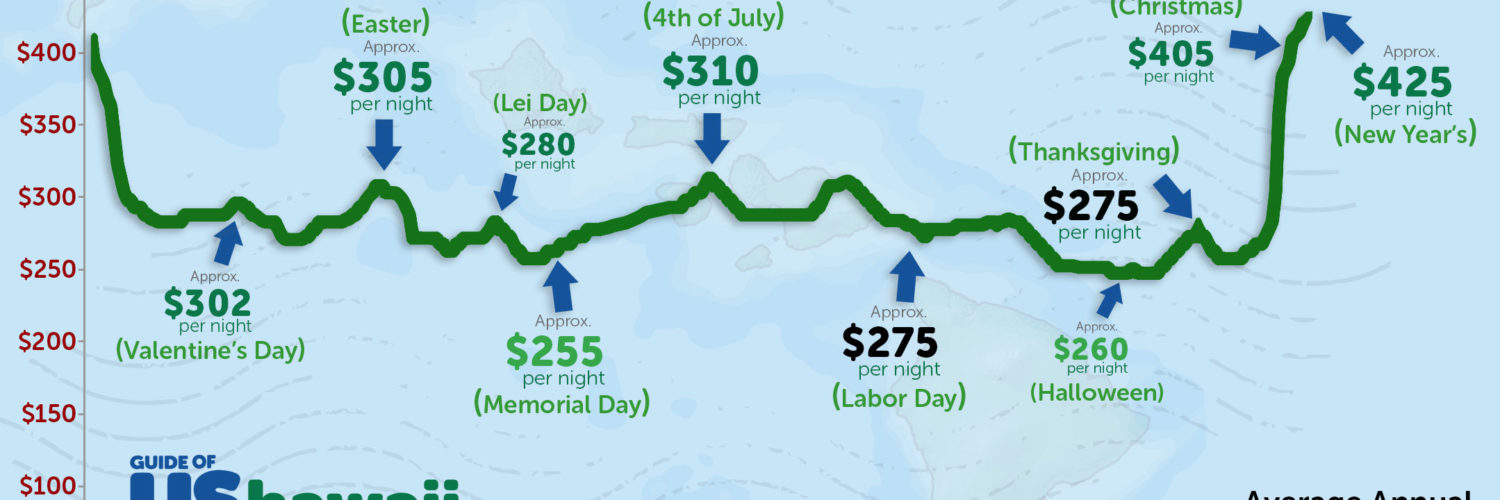 What is the best month to go to Hawaii?