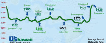 What is the best month to go to Hawaii?