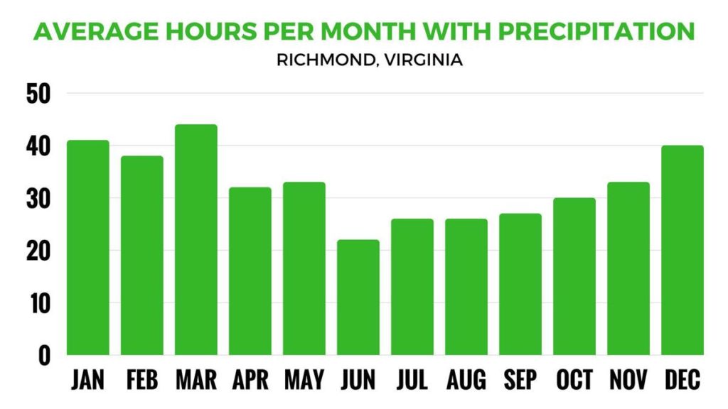 What is the best month to have a wedding?