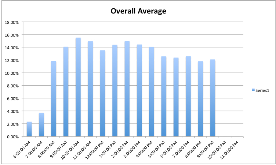 What is the best time to call unemployment?