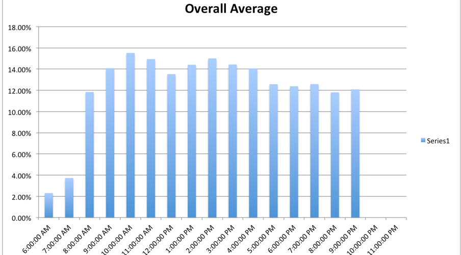 What is the best time to call unemployment?