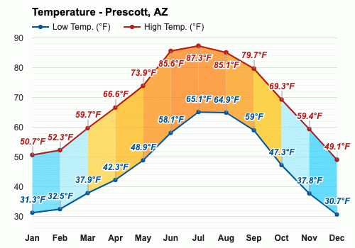 What is the coldest month in Prescott AZ?