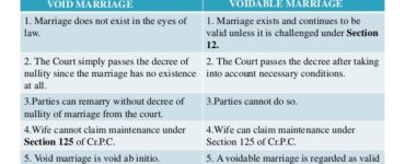 What is the difference between a void marriage and a voidable marriage?