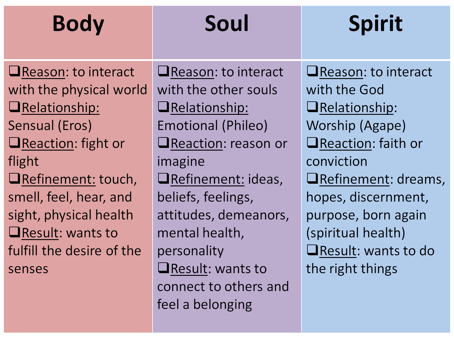 Soul and spirits. Soul Spirit. Body and Soul. Отличие Soul от Spirit. Soul in body