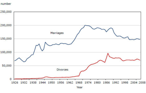 What is the divorce rate in Canada?