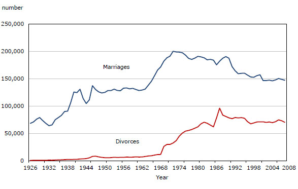What is the divorce rate in Canada?