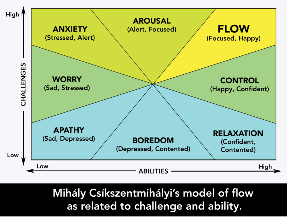 What is the flow state in psychology?