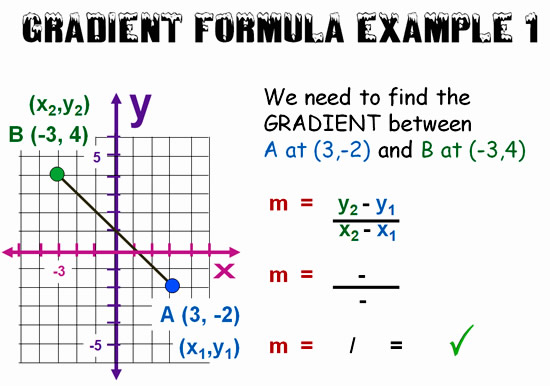 What is the formula for calculating gradient?