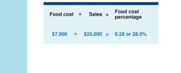 What is the formula of food cost?