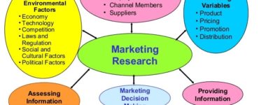 What is the main role of marketing research?