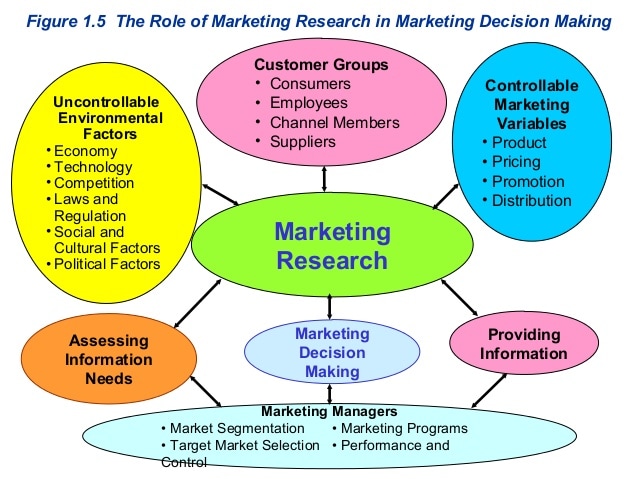What is the main role of marketing research?