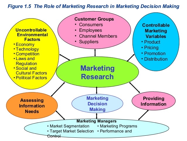 What Is The Main Role Of Marketing Research 