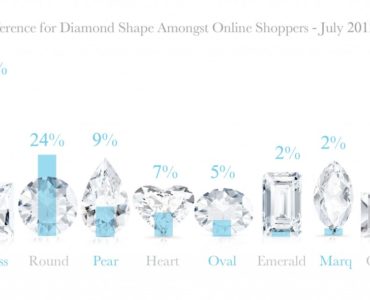 What is the most popular diamond shape 2021?