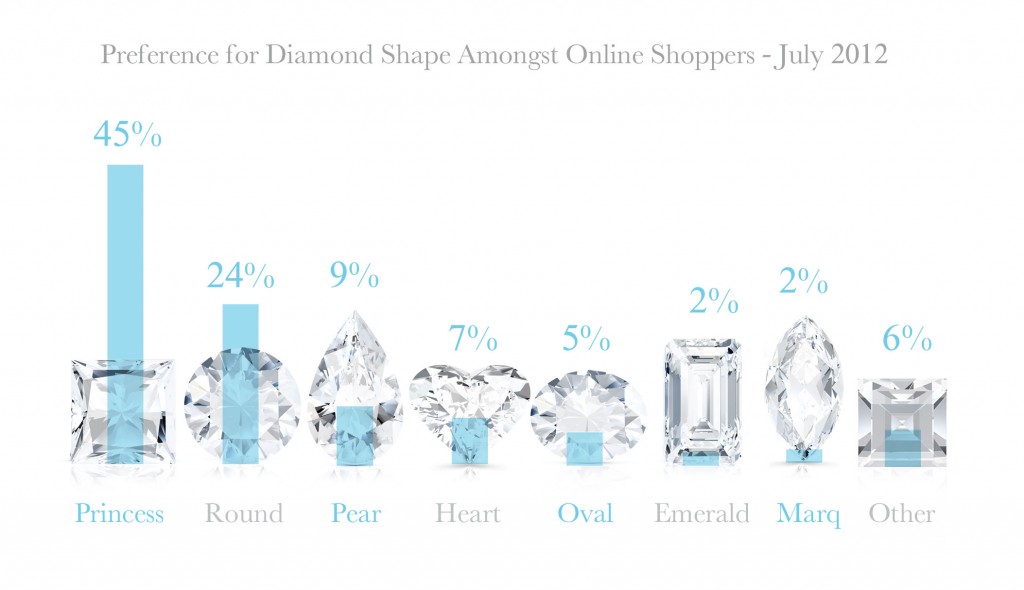 What is the most popular diamond shape 2021?