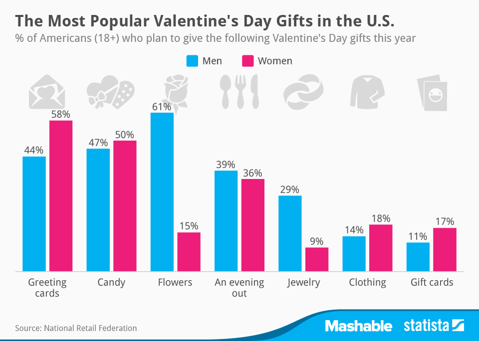 What is the most popular gift to give on Valentine's Day?