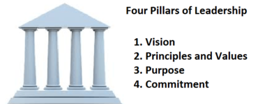 What is the purpose of 4 pillars?