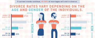 What percentage of prenups end in divorce?