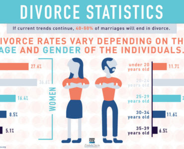 What percentage of prenups end in divorce?