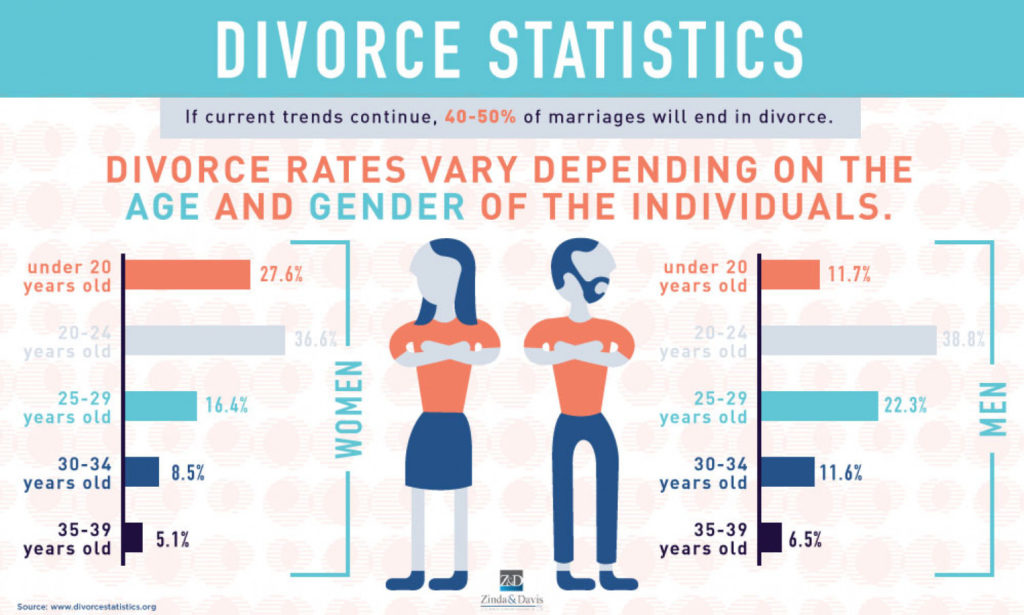 What percentage of prenups end in divorce?