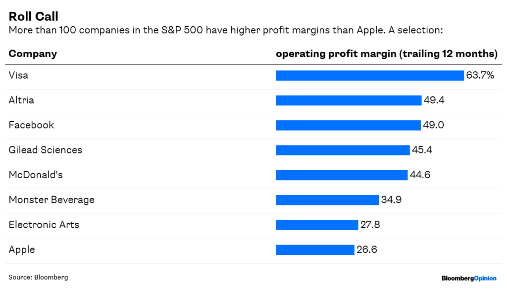 What product has highest profit margin?