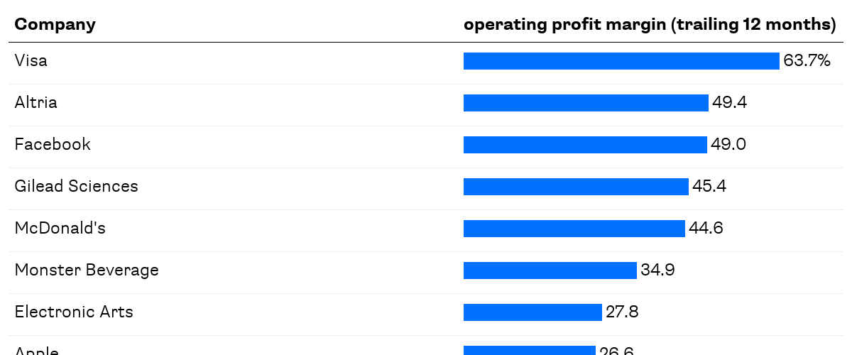 What product has highest profit margin?