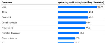 What product has highest profit margin?