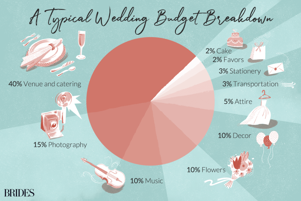 What should your wedding budget be?