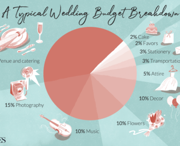 What should your wedding budget be?