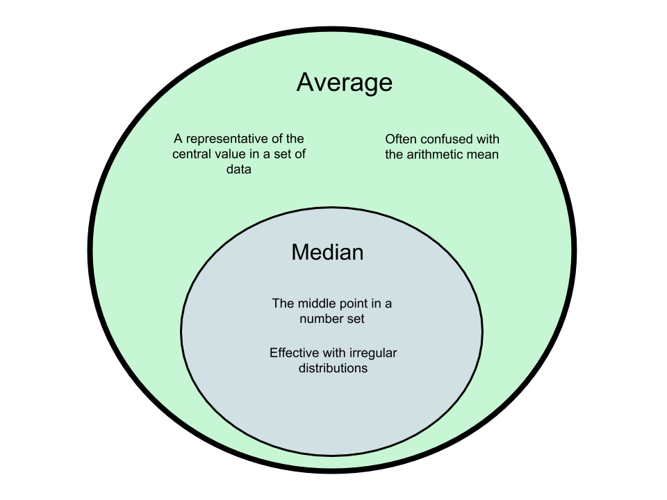 What's the difference between mean and average?