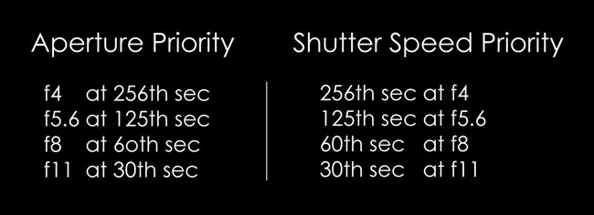 What's the difference between shutter priority and aperture priority?