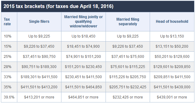 Who pays more in taxes married or single?