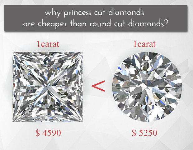 Why are Princess cut diamonds cheaper?