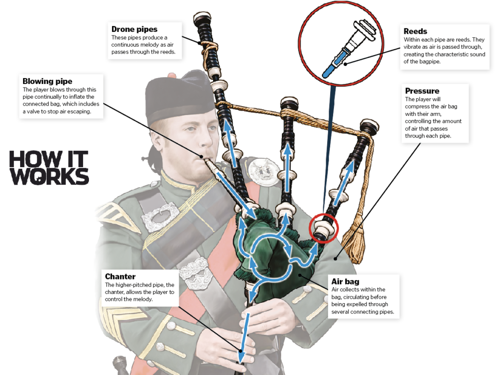 Why do bagpipes sound so bad?