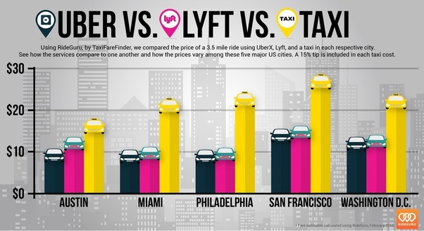 Why is LYFT so much cheaper than Uber?